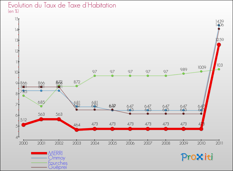 Evolution du taux de la taxe d'habitation pour MERRI et les communes proches Comparaison des taux de la taxe d'habitation pour MERRI et les communes voisines