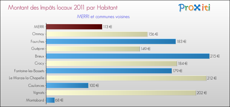 Montant des impôts locaux par Habitant pour MERRI et les communes proches Comparaison des impôts locaux par habitant pour MERRI et les communes voisines