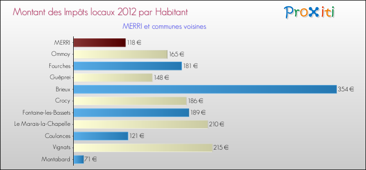 Montant des impôts locaux par Habitant pour MERRI et les communes proches Comparaison des impôts locaux par habitant pour MERRI et les communes voisines