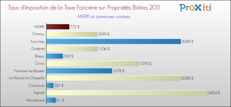 Taux d'imposition de la taxe foncière sur le bati 2011 pour MERRI et les communes proches Comparaison des taux d'imposition de la taxe foncière sur le bati 2011 pour MERRI et les communes voisines