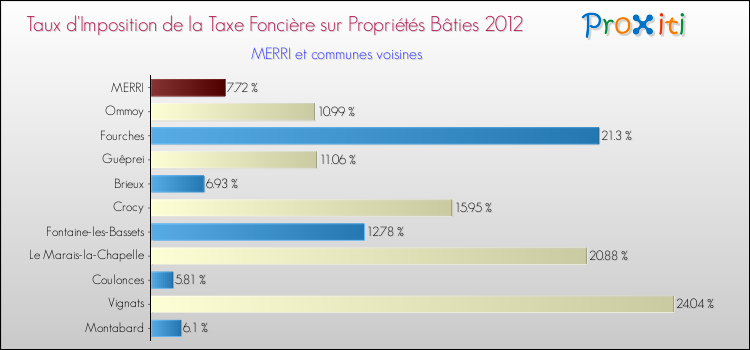 Taux d'imposition de la taxe foncière sur le bati 2012 pour MERRI et les communes proches Comparaison des taux d'imposition de la taxe foncière sur le bati 2012 pour MERRI et les communes voisines