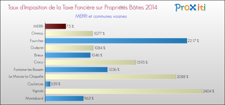 Taux d'imposition de la taxe foncière sur le bati 2014 pour MERRI et les communes proches Comparaison des taux d'imposition de la taxe foncière sur le bati 2014 pour MERRI et les communes voisines