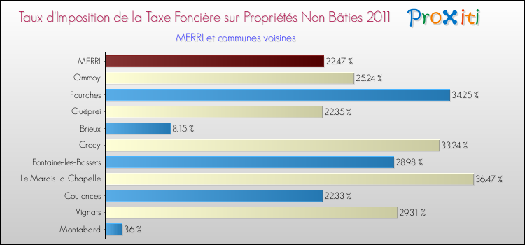 Taux d'imposition de la taxe foncière sur les immeubles et terrains non batis 2011 pour MERRI et les communes proches Comparaison des taux d'imposition de la taxe foncière sur les immeubles et terrains non batis 2011 pour MERRI et les communes voisines