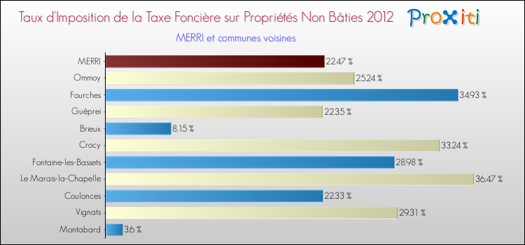 Taux d'imposition de la taxe foncière sur les immeubles et terrains non batis 2012 pour MERRI et les communes proches Comparaison des taux d'imposition de la taxe foncière sur les immeubles et terrains non batis 2012 pour MERRI et les communes voisines