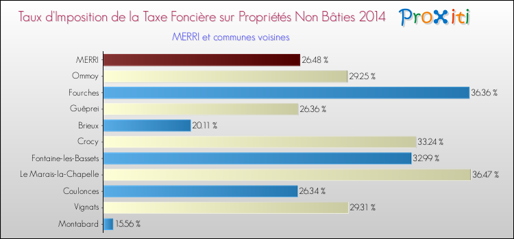 Taux d'imposition de la taxe foncière sur les immeubles et terrains non batis 2014 pour MERRI et les communes proches Comparaison des taux d'imposition de la taxe foncière sur les immeubles et terrains non batis 2014 pour MERRI et les communes voisines