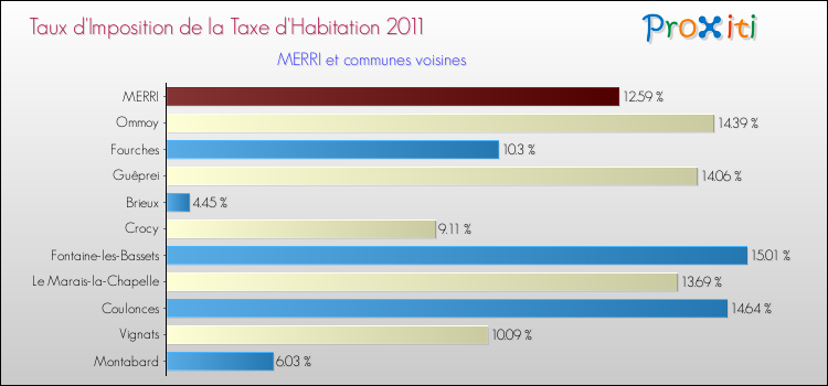 Taux d'imposition de la taxe d'habitation 2011 pour MERRI et les communes proches Comparaison des taux d'imposition de la taxe d'habitation 2011 pour MERRI et les communes voisines
