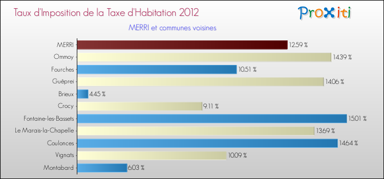 Taux d'imposition de la taxe d'habitation 2012 pour MERRI et les communes proches Comparaison des taux d'imposition de la taxe d'habitation 2012 pour MERRI et les communes voisines