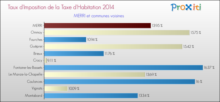 Taux d'imposition de la taxe d'habitation 2014 pour MERRI et les communes proches Comparaison des taux d'imposition de la taxe d'habitation 2014 pour MERRI et les communes voisines