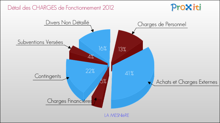Décomposition des Charges de Fonctionnement 2012 de la commune de LA MESNIèRE Charges de Fonctionnement 2012 pour la commune de LA MESNIèRE