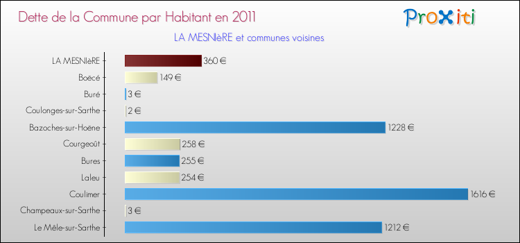 Dette par habitant de la commune en 2011 pour LA MESNIèRE et les communes proches Comparaison de la dette par habitant de la commune en 2011 pour LA MESNIèRE et les communes voisines