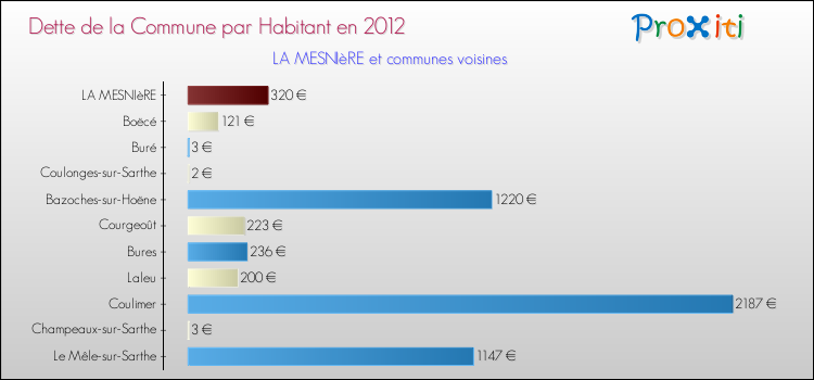 Dette par habitant de la commune en 2012 pour LA MESNIèRE et les communes proches Comparaison de la dette par habitant de la commune en 2012 pour LA MESNIèRE et les communes voisines