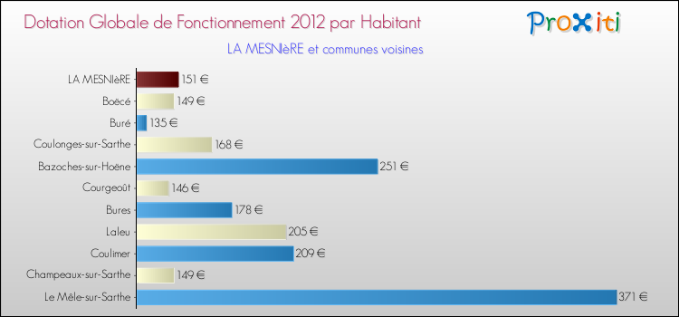 Montant des dotations globales de fonctionnement DGF par Habitant pour LA MESNIèRE et les communes proches Comparaison des des dotations globales de fonctionnement DGF par habitant pour LA MESNIèRE et les communes voisines