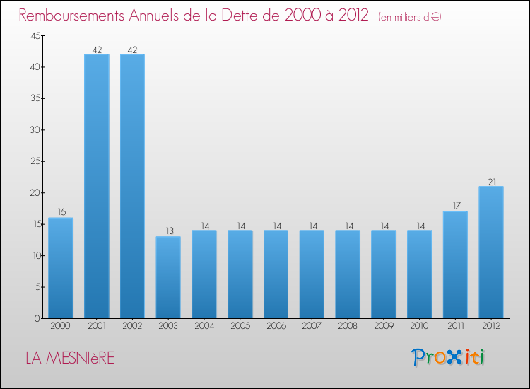 Evolution de l'annuité de la dette pour la commune de LA MESNIèRE de 2000 à 2012 Annuités de la dette pour LA MESNIèRE de 2000 à 2012