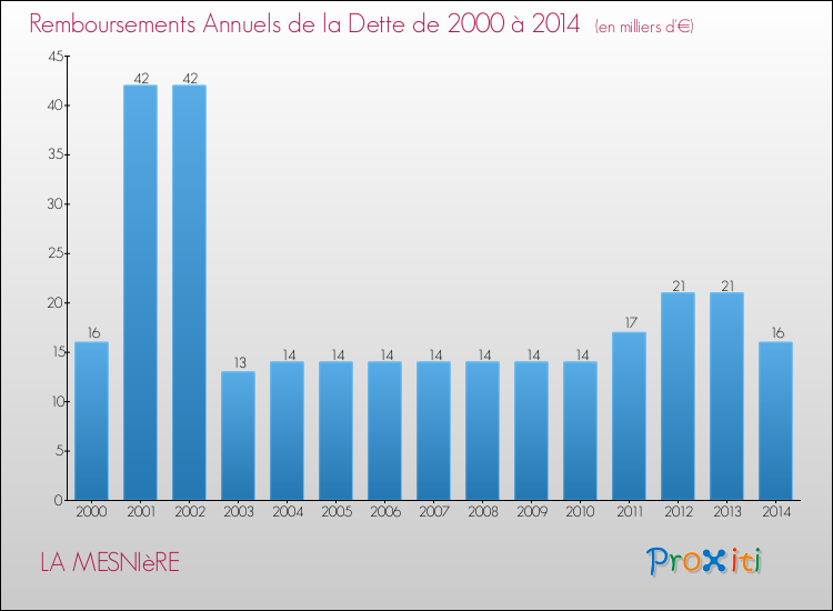 Evolution de l'annuité de la dette pour la commune de LA MESNIèRE de 2000 à 2014 Annuités de la dette pour LA MESNIèRE de 2000 à 2014