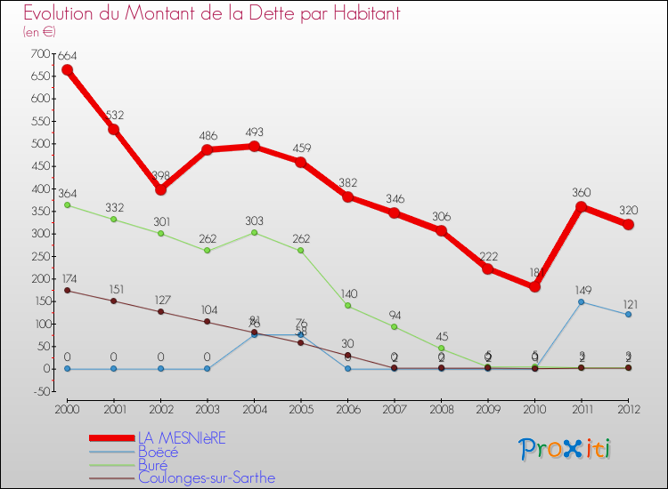 Evolution de la dette par habitant pour la commune de LA MESNIèRE et les communes proches de 2000 à 2012 Comparaison de la dette par habitant pour LA MESNIèRE et les communes voisines de 2000 à 2012