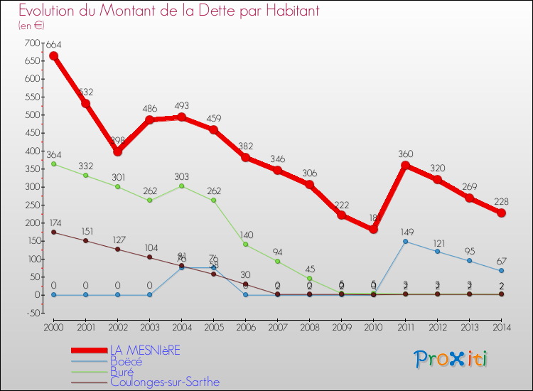 Evolution de la dette par habitant pour la commune de LA MESNIèRE et les communes proches de 2000 à 2014 Comparaison de la dette par habitant pour LA MESNIèRE et les communes voisines de 2000 à 2014