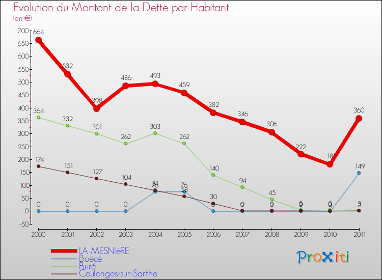 Evolution de la dette par habitant pour la commune de LA MESNIèRE et les communes proches Comparaison de la dette par habitant pour LA MESNIèRE et les communes voisines