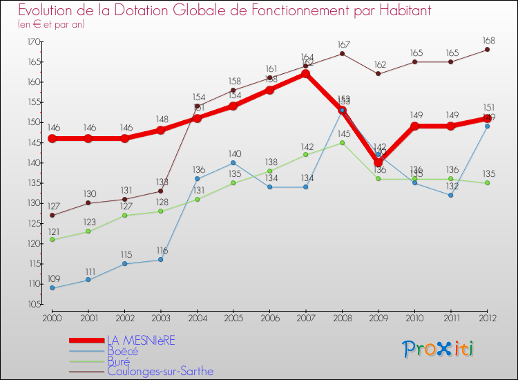 Evolution et montant de la dotation globale de fonctionnement par Habitant pour LA MESNIèRE et les communes proches Comparaison des dotations globales de fonctionnement par habitant pour LA MESNIèRE et les communes voisines