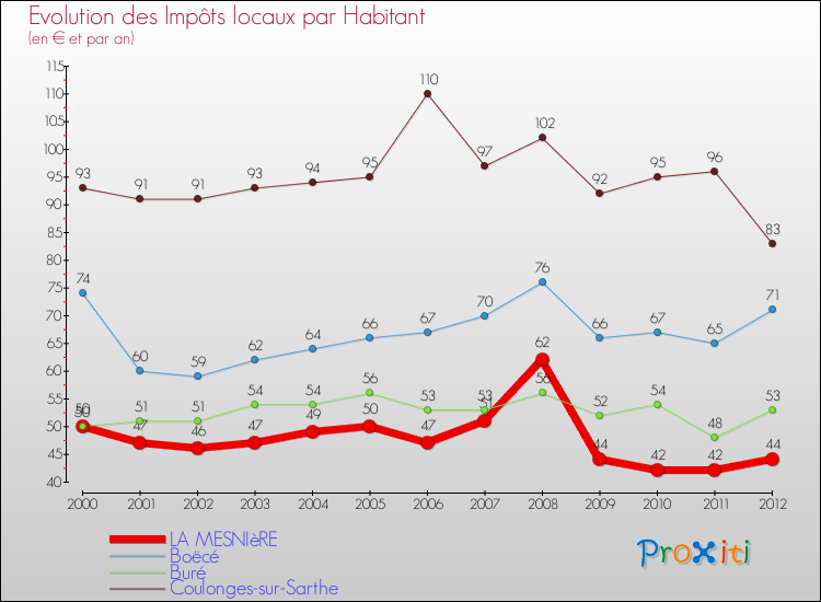 Evolution et montant des impôts locaux par Habitant pour LA MESNIèRE et les communes proches Comparaison des impôts locaux par habitant pour LA MESNIèRE et les communes voisines