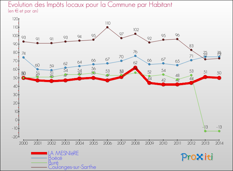 Evolution et montant des impôts locaux par Habitant pour LA MESNIèRE et les communes proches de 2000 à 2014 Comparaison des impôts locaux par habitant pour LA MESNIèRE et les communes voisines de 2000 à 2014