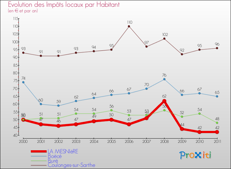 Evolution et montant des impôts locaux par Habitant pour LA MESNIèRE et les communes proches Comparaison des impôts locaux par habitant pour LA MESNIèRE et les communes voisines