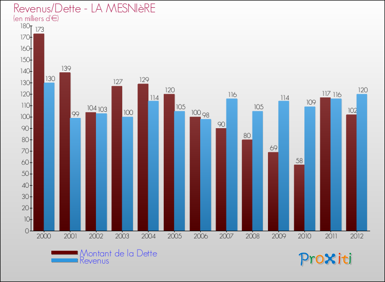 Evolution comparée de la dette et des revenus pour la commune de LA MESNIèRE de 2000 à 2012 Comparaison de la dette et des revenus pour LA MESNIèRE de 2000 à 2012