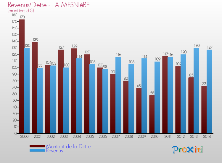 Evolution comparée de la dette et des revenus pour la commune de LA MESNIèRE de 2000 à 2014 Comparaison de la dette et des revenus pour LA MESNIèRE de 2000 à 2014