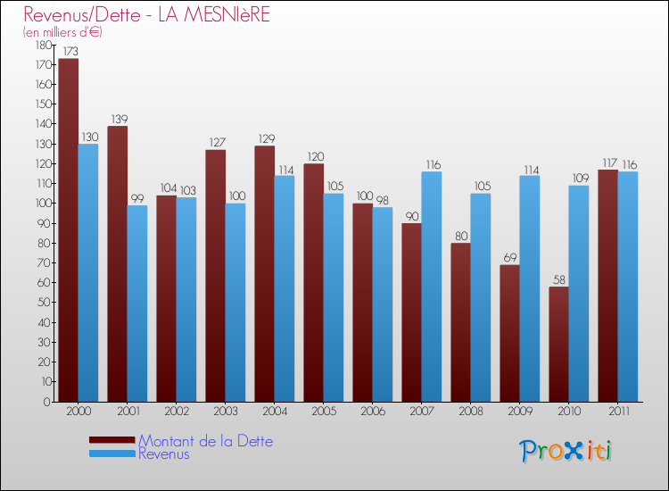 Evolution comparée de la dette et des revenus pour la commune de LA MESNIèRE de 2000 à 2011 Comparaison de la dette et des revenus pour LA MESNIèRE de 2000 à 2011