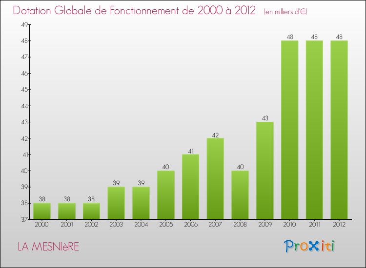Evolution du montant de la Dotation Globale de Fonctionnement pour la commune de LA MESNIèRE de 2000 à 2012 Evolution du montant de la Dotation Globale de Fonctionnement pour LA MESNIèRE de 2000 à 2012