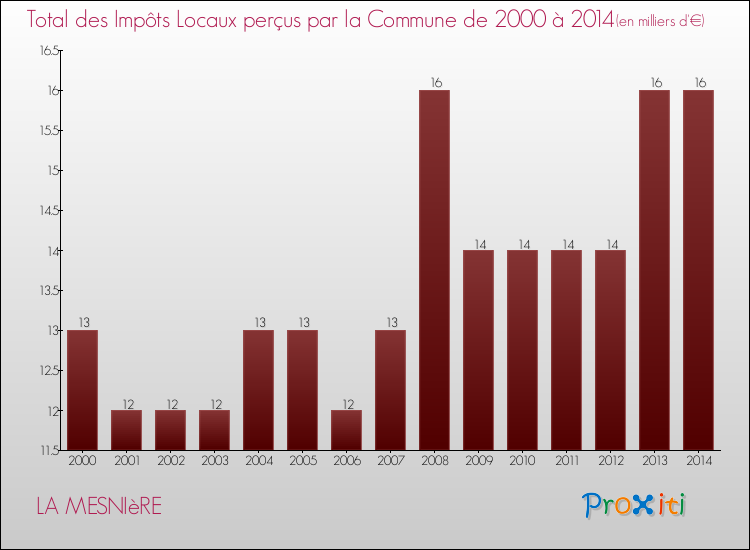 Evolution des Impôts Locaux pour la commune de LA MESNIèRE de 2000 à 2014 Evolution des Impôts Locaux pour LA MESNIèRE de 2000 à 2014