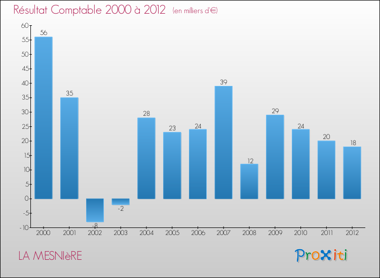 Evolution du résultat comptable pour la commune de LA MESNIèRE de 2000 à 2012 Evolution du résultat comptable pour LA MESNIèRE de 2000 à 2012