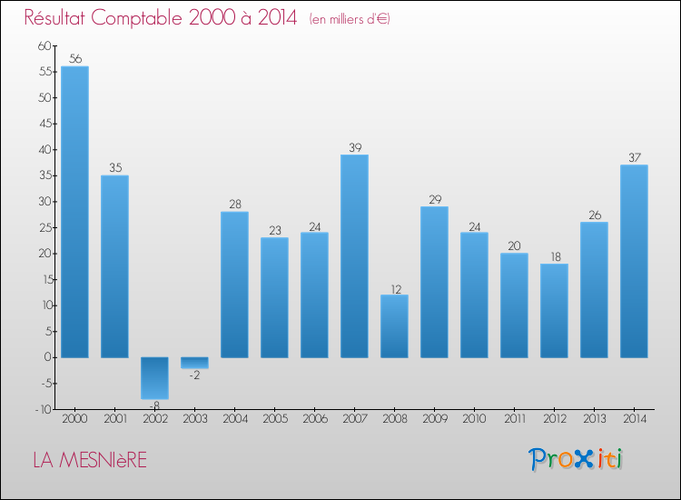 Evolution du résultat comptable pour la commune de LA MESNIèRE de 2000 à 2014 Evolution du résultat comptable pour LA MESNIèRE de 2000 à 2014