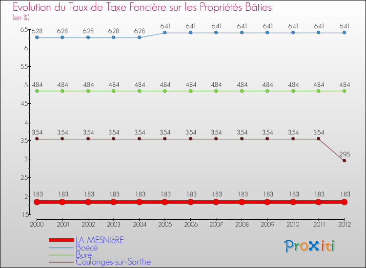 Evolution du taux de la taxe foncière sur le bati pour LA MESNIèRE et les communes proches de 2000 à 2012 Comparaison des taux de taxe foncière sur le bati pour LA MESNIèRE et les communes voisines de 2000 à 2012