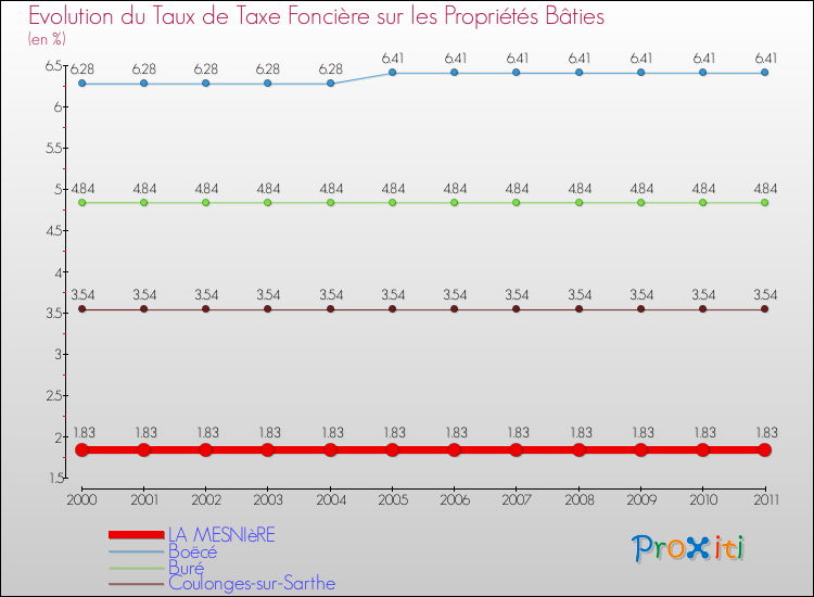Evolution du taux de la taxe foncière sur le bati pour LA MESNIèRE et les communes proches Comparaison des taux de taxe foncière sur le bati pour LA MESNIèRE et les communes voisines