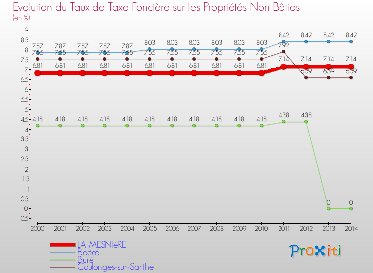 Evolution du taux de la taxe foncière sur les immeubles et terrains non batis pour LA MESNIèRE et les communes proches de 2000 à 2014 Comparaison des taux de la taxe foncière sur les immeubles et terrains non batis pour LA MESNIèRE et les communes voisines de 2000 à 2014