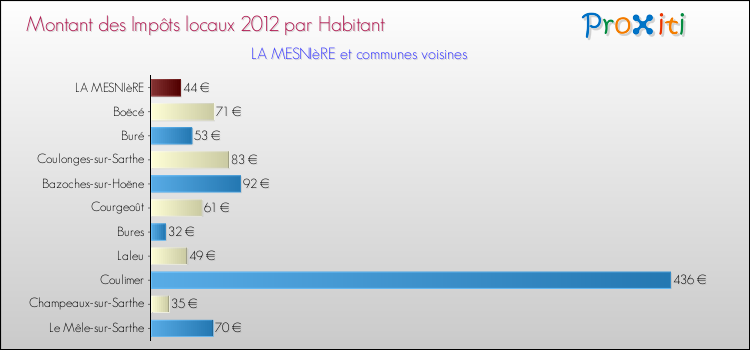 Montant des impôts locaux par Habitant pour LA MESNIèRE et les communes proches Comparaison des impôts locaux par habitant pour LA MESNIèRE et les communes voisines