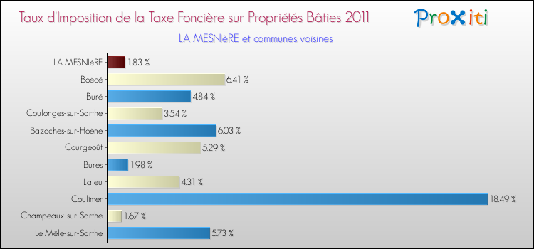 Taux d'imposition de la taxe foncière sur le bati 2011 pour LA MESNIèRE et les communes proches Comparaison des taux d'imposition de la taxe foncière sur le bati 2011 pour LA MESNIèRE et les communes voisines