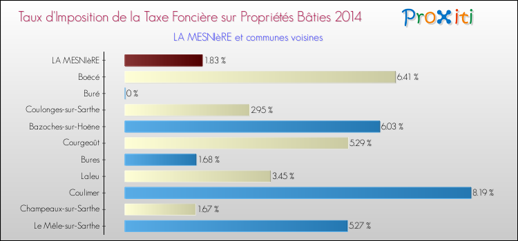 Taux d'imposition de la taxe foncière sur le bati 2014 pour LA MESNIèRE et les communes proches Comparaison des taux d'imposition de la taxe foncière sur le bati 2014 pour LA MESNIèRE et les communes voisines