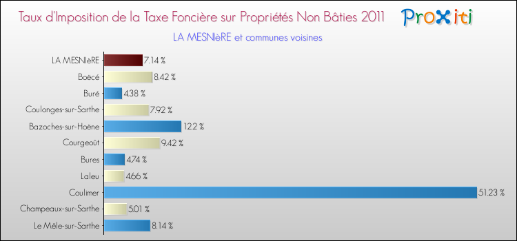 Taux d'imposition de la taxe foncière sur les immeubles et terrains non batis 2011 pour LA MESNIèRE et les communes proches Comparaison des taux d'imposition de la taxe foncière sur les immeubles et terrains non batis 2011 pour LA MESNIèRE et les communes voisines