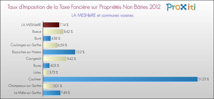 Taux d'imposition de la taxe foncière sur les immeubles et terrains non batis 2012 pour LA MESNIèRE et les communes proches Comparaison des taux d'imposition de la taxe foncière sur les immeubles et terrains non batis 2012 pour LA MESNIèRE et les communes voisines