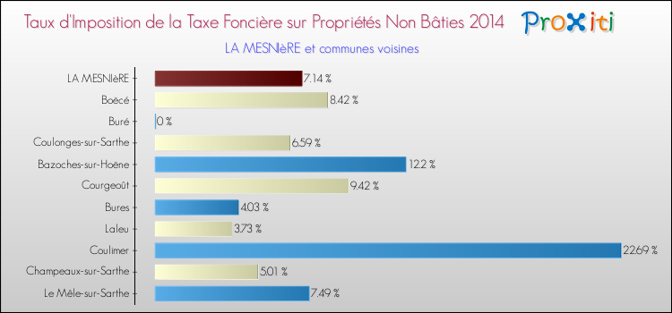 Taux d'imposition de la taxe foncière sur les immeubles et terrains non batis 2014 pour LA MESNIèRE et les communes proches Comparaison des taux d'imposition de la taxe foncière sur les immeubles et terrains non batis 2014 pour LA MESNIèRE et les communes voisines