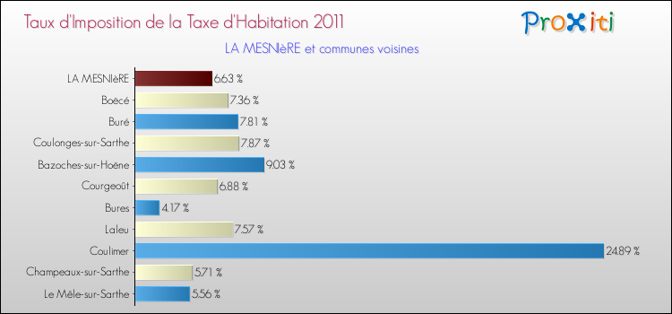 Taux d'imposition de la taxe d'habitation 2011 pour LA MESNIèRE et les communes proches Comparaison des taux d'imposition de la taxe d'habitation 2011 pour LA MESNIèRE et les communes voisines