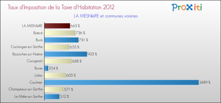 Taux d'imposition de la taxe d'habitation 2012 pour LA MESNIèRE et les communes proches Comparaison des taux d'imposition de la taxe d'habitation 2012 pour LA MESNIèRE et les communes voisines