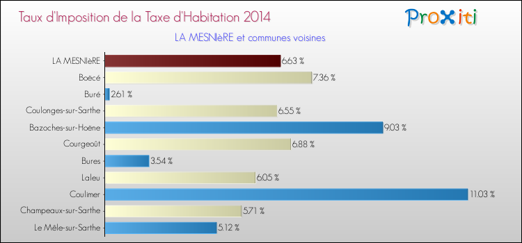Taux d'imposition de la taxe d'habitation 2014 pour LA MESNIèRE et les communes proches Comparaison des taux d'imposition de la taxe d'habitation 2014 pour LA MESNIèRE et les communes voisines