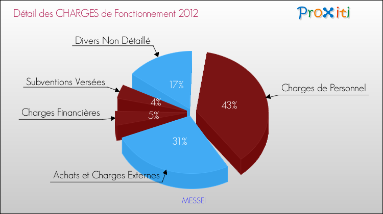 Décomposition des Charges de Fonctionnement 2012 de la commune de MESSEI Charges de Fonctionnement 2012 pour la commune de MESSEI