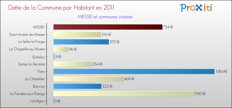 Dette par habitant de la commune en 2011 pour MESSEI et les communes proches Comparaison de la dette par habitant de la commune en 2011 pour MESSEI et les communes voisines