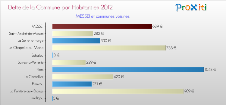 Dette par habitant de la commune en 2012 pour MESSEI et les communes proches Comparaison de la dette par habitant de la commune en 2012 pour MESSEI et les communes voisines