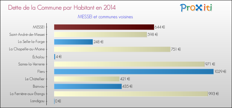 Dette par habitant de la commune en 2014 pour MESSEI et les communes proches Comparaison de la dette par habitant de la commune en 2014 pour MESSEI et les communes voisines