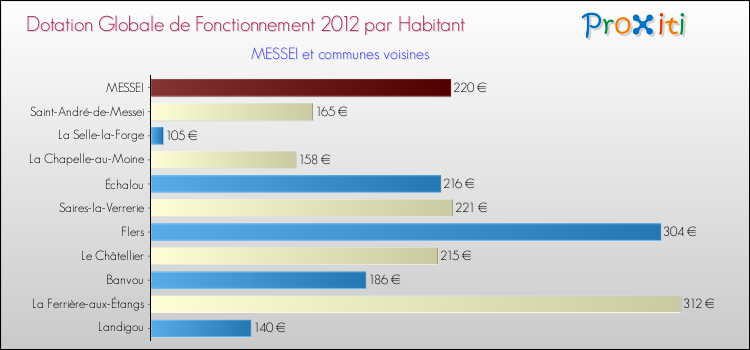 Montant des dotations globales de fonctionnement DGF par Habitant pour MESSEI et les communes proches Comparaison des des dotations globales de fonctionnement DGF par habitant pour MESSEI et les communes voisines