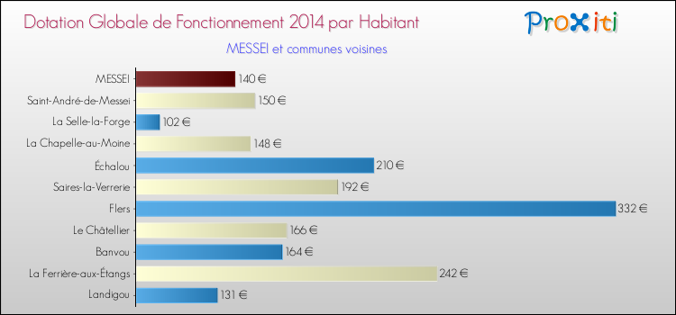 Montant des dotations globales de fonctionnement DGF par Habitant pour MESSEI et les communes proches en 2014. Comparaison des des dotations globales de fonctionnement DGF par habitant pour MESSEI et les communes voisines en 2014.